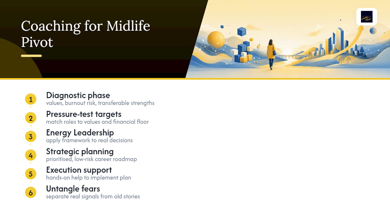 How Coaching Accelerates a Midlife Career Pivot — overview diagram