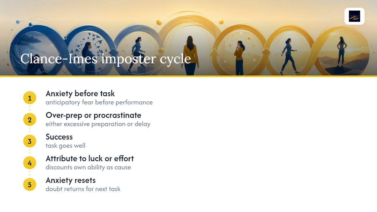 Circular imposter syndrome coaching cycle