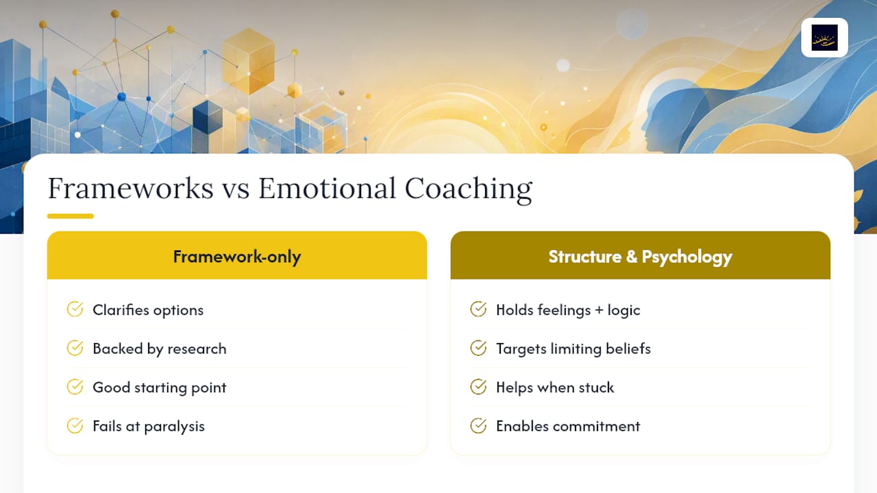 Why Most Decision Coaching Advice Undersells the Emotional Layer — overview diagram