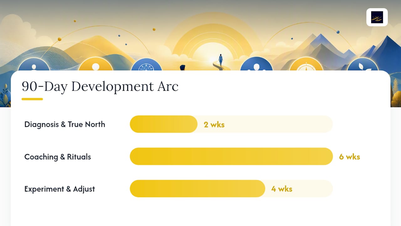 Three-stage 90-day leadership development arc