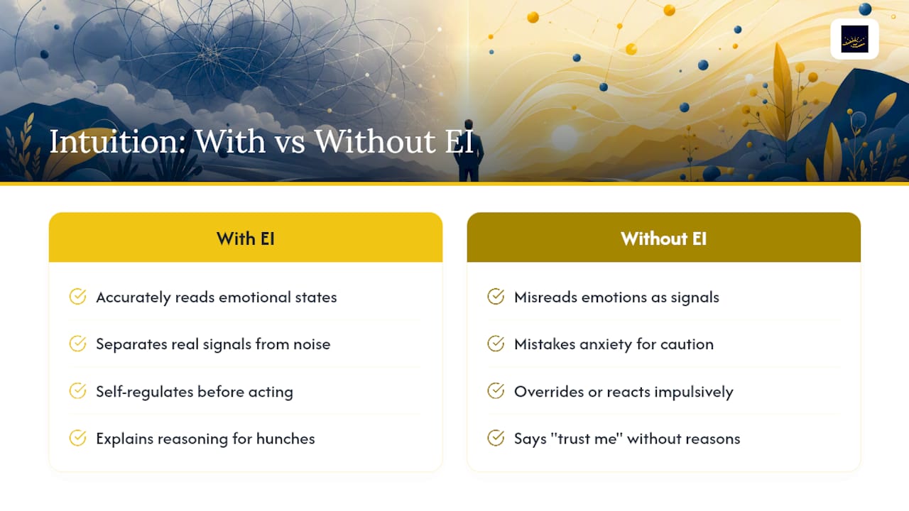 How Does Emotional Intelligence Strengthen Intuitive Leadership? — overview diagram