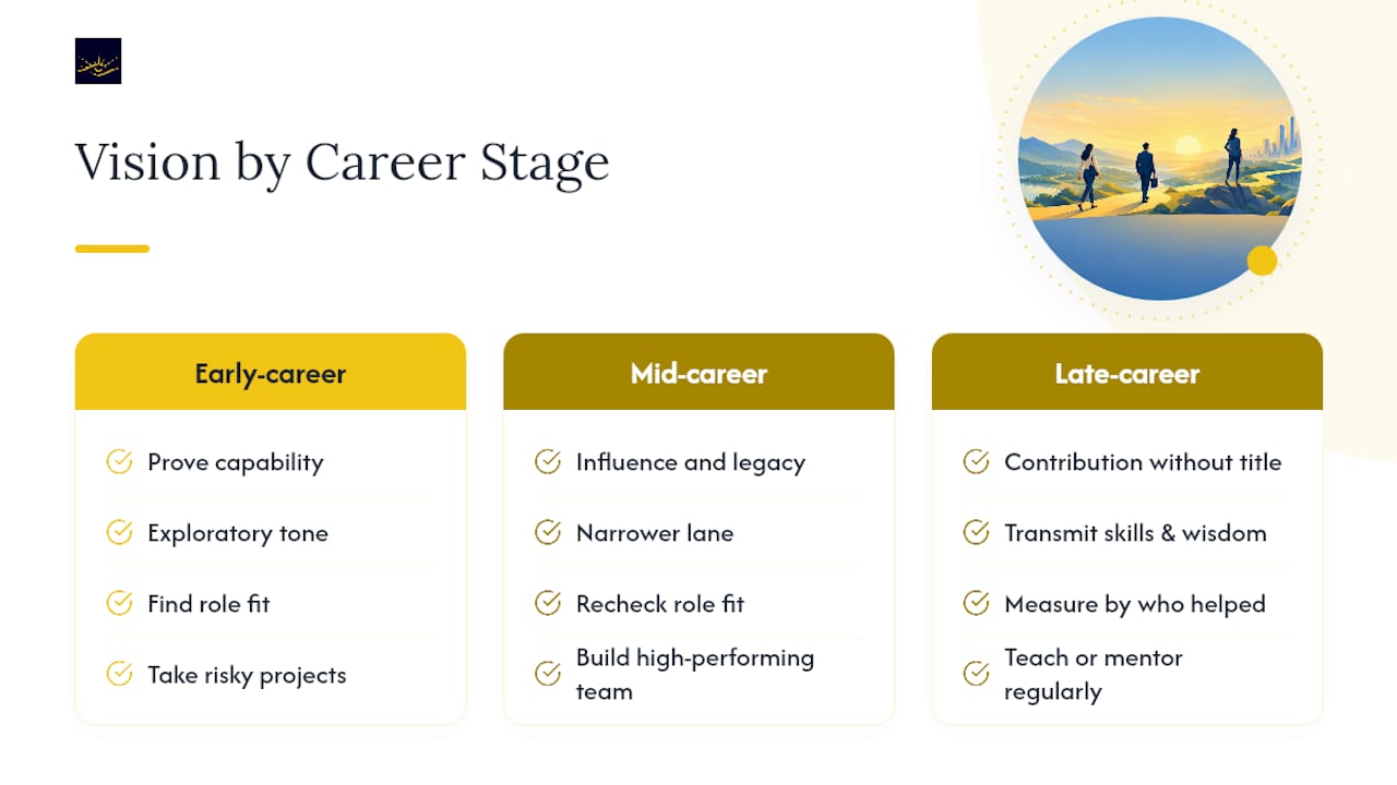 Vision Statement Examples for Different Career Stages — overview diagram