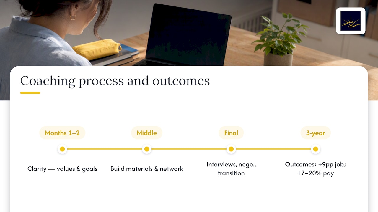 How coaching works: process, timeline, and outcomes — overview diagram