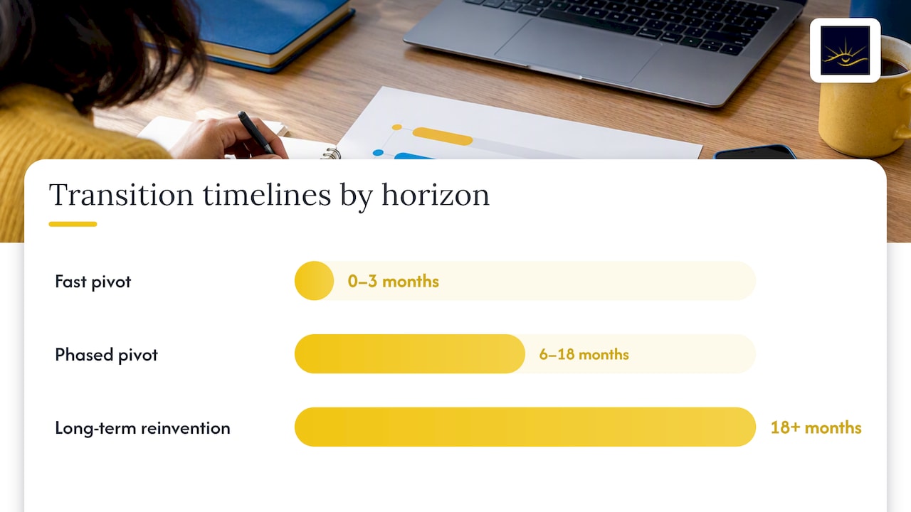 Career transition timeline scenario comparison